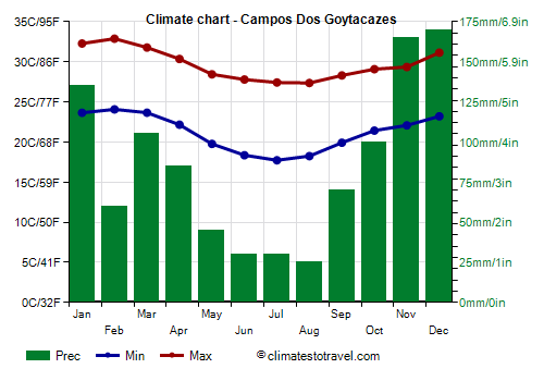 Climate chart - Campos Dos Goytacazes