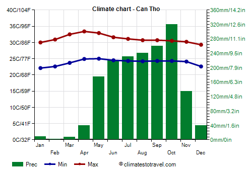 Climate chart - Can Tho (Vietnam)