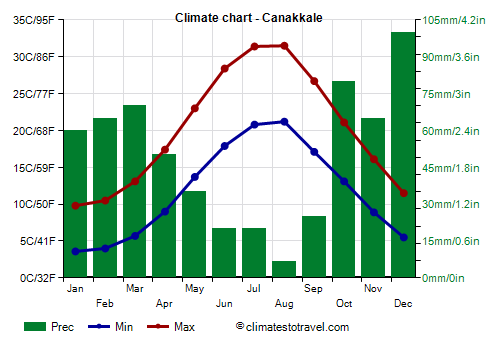 Climate chart - Canakkale (Turkey)