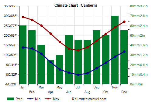 Climate chart - Canberra (Australia)