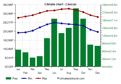Climate chart - Cancun (Quintana Roo)