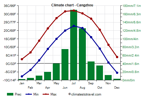 Climate chart - Cangzhou (Hebei)