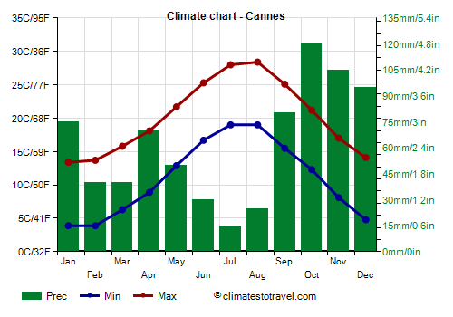 Climate chart - Cannes (France)