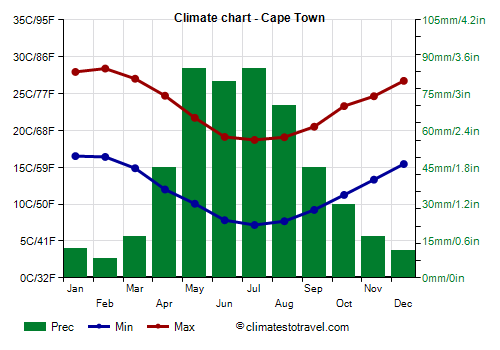 Climate chart - Cape Town (South Africa)