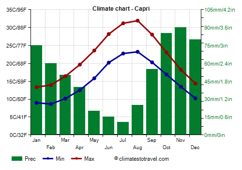 Climate chart - Capri