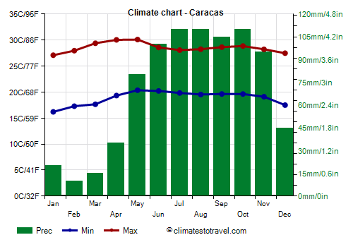 Climate chart - Caracas (Venezuela)