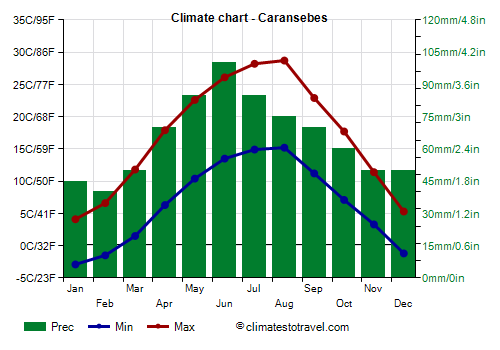 Climate chart - Caransebes (Romania)