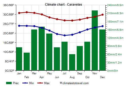 Climate chart - Caravelas (Bahia)