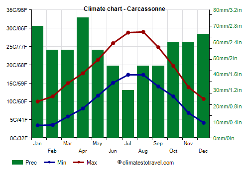 Climate chart - Carcassonne (France)