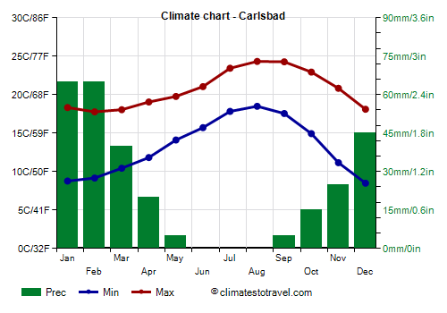 Climate chart - Carlsbad (California)
