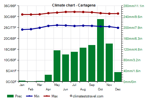 Climate chart - Cartagena