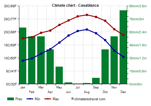 Climate chart - Casablanca (Morocco)
