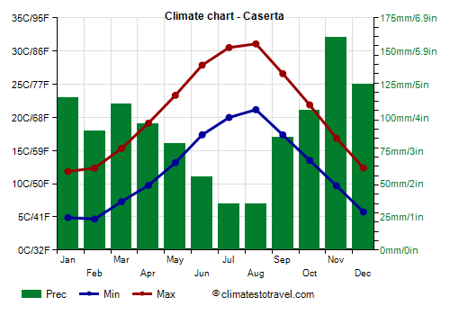 Climate chart - Caserta (Campania)