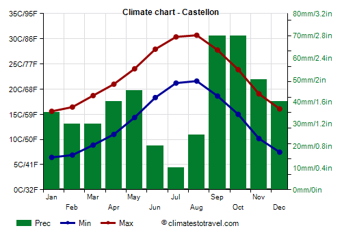 Climate chart - Castellon (Spain)