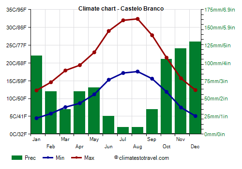 Climate chart - Castelo Branco (Portugal)