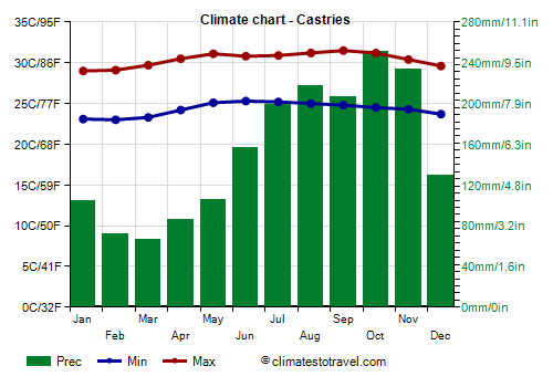 Climate chart - Castries