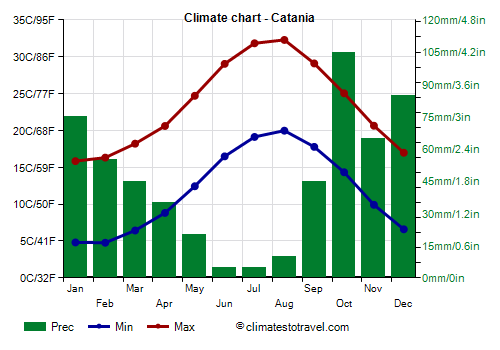 Climate chart - Catania