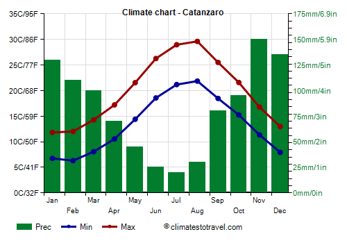 Climate chart - Catanzaro
