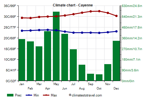 Climate chart - Cayenne (French Guiana)