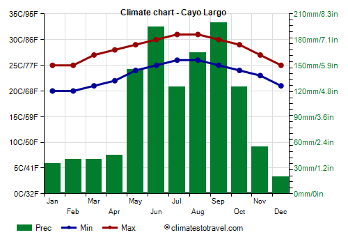 Climate chart - Cayo Largo (Cuba)