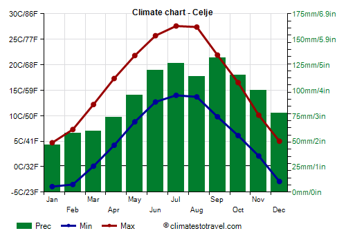 Climate chart - Celje (Slovenia)