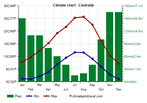 Climate chart - Centralia (Washington_state)