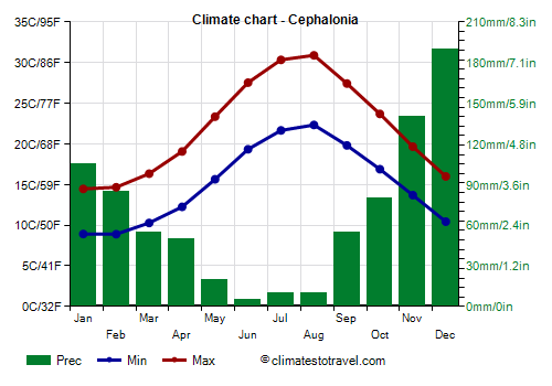 Climate chart - Cephalonia (Greece)