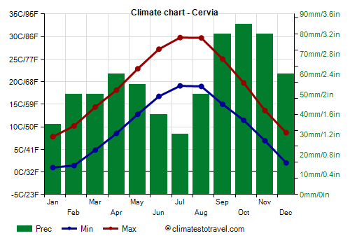 Climate chart - Cervia (Emilia Romagna)