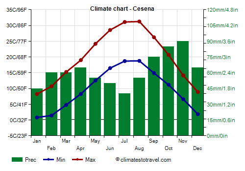 Climate chart - Cesena