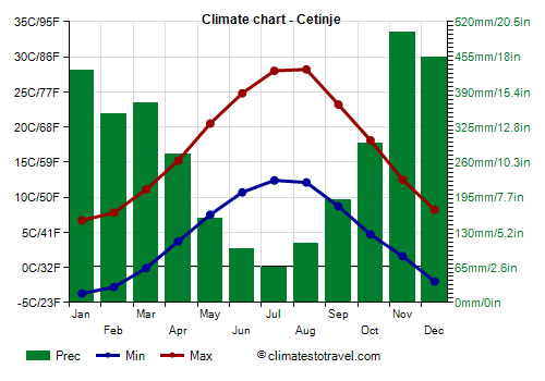Climate chart - Cetinje (Montenegro)