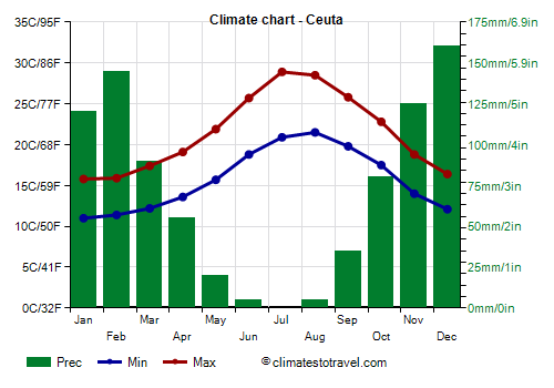 Climate chart - Ceuta (Spain)