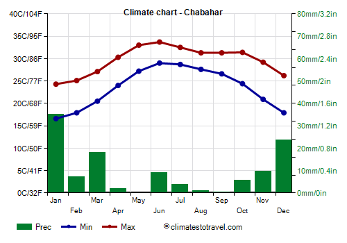 Climate chart - Chabahar