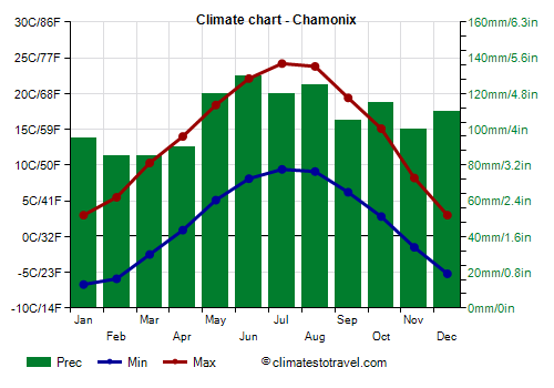 Climate chart - Chamonix