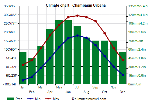 Climate chart - Champaign Urbana