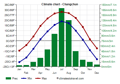 Climate chart - Changchun (Jilin)