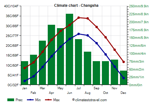 Climate chart - Changsha (Hunan)