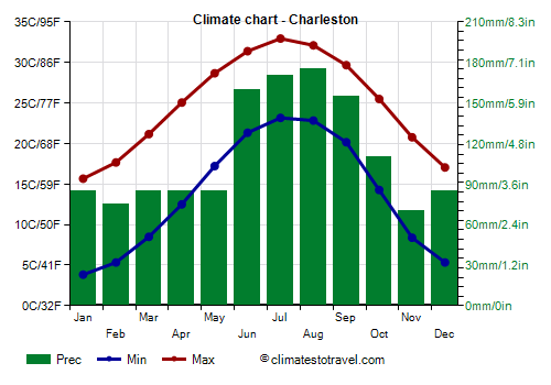 Climate chart - Charleston (South Carolina)