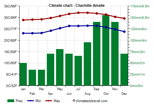 Climate chart - Charlotte Amalie