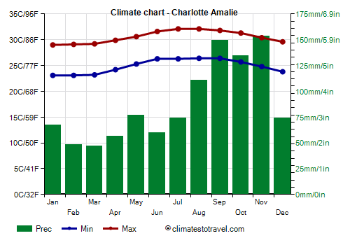 Climate chart - Charlotte Amalie