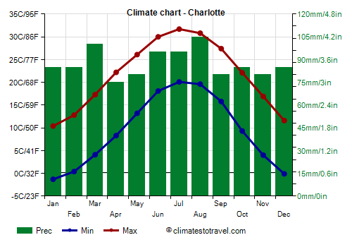 Climate chart - Charlotte (North Carolina)