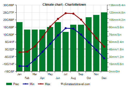 Climate chart - Charlottetown (Canada)