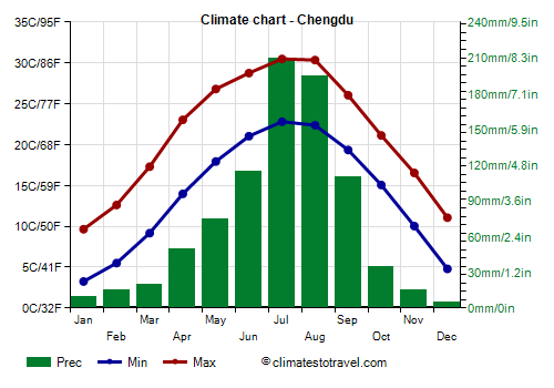 Climate chart - Chengdu (Sichuan)