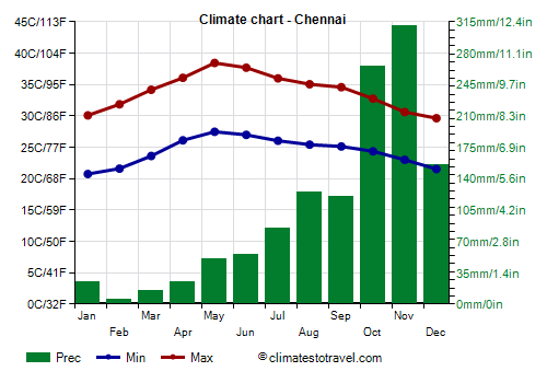 Climate chart - Chennai