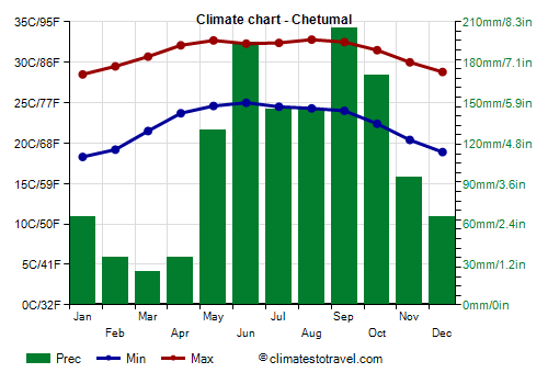 Climate chart - Chetumal (Quintana Roo)