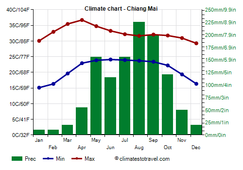 Climate chart - Chiang Mai (Thailand)