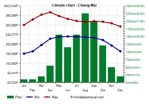 Climate chart - Chiang Mai Climate chart - Chiang Mai