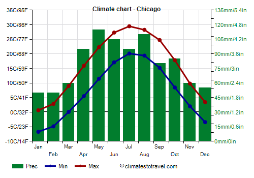 Climate chart - Chicago