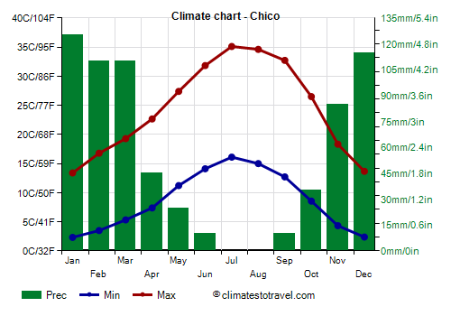 Climate chart - Chico (California)
