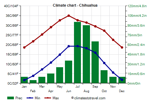 Climate chart - Chihuahua