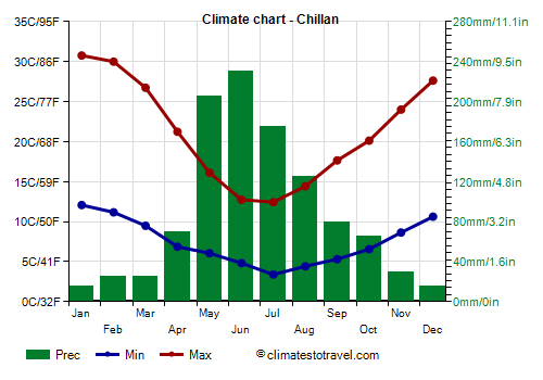 Climate chart - Chillan (Chile)